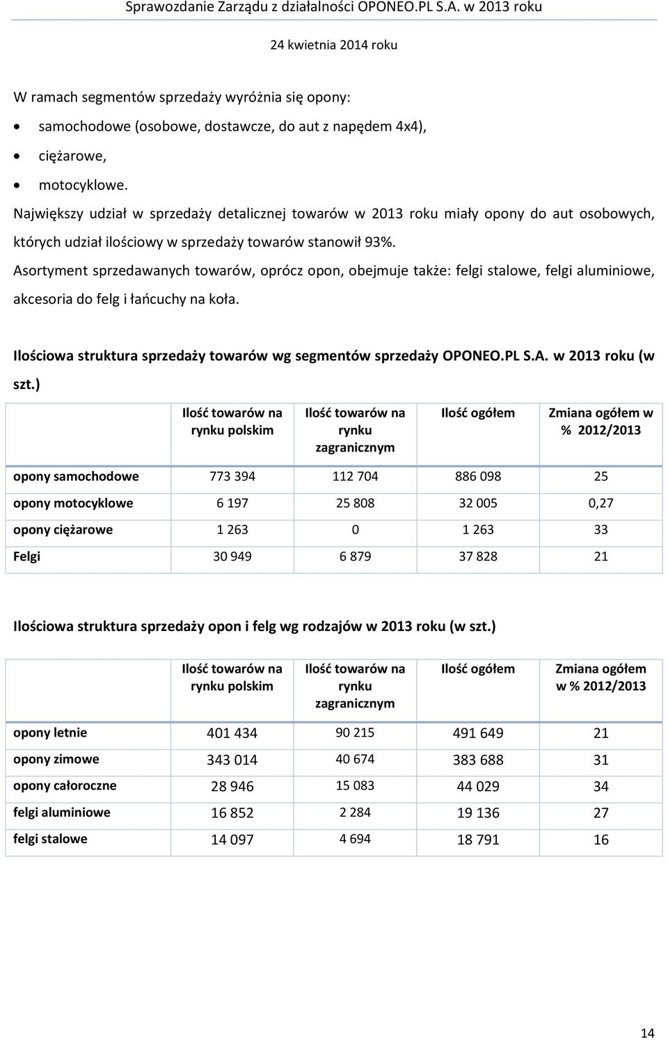 Asortyment sprzedawanych towarów, oprócz opon, obejmuje także: felgi stalowe, felgi aluminiowe, akcesoria do felg i łańcuchy na koła.