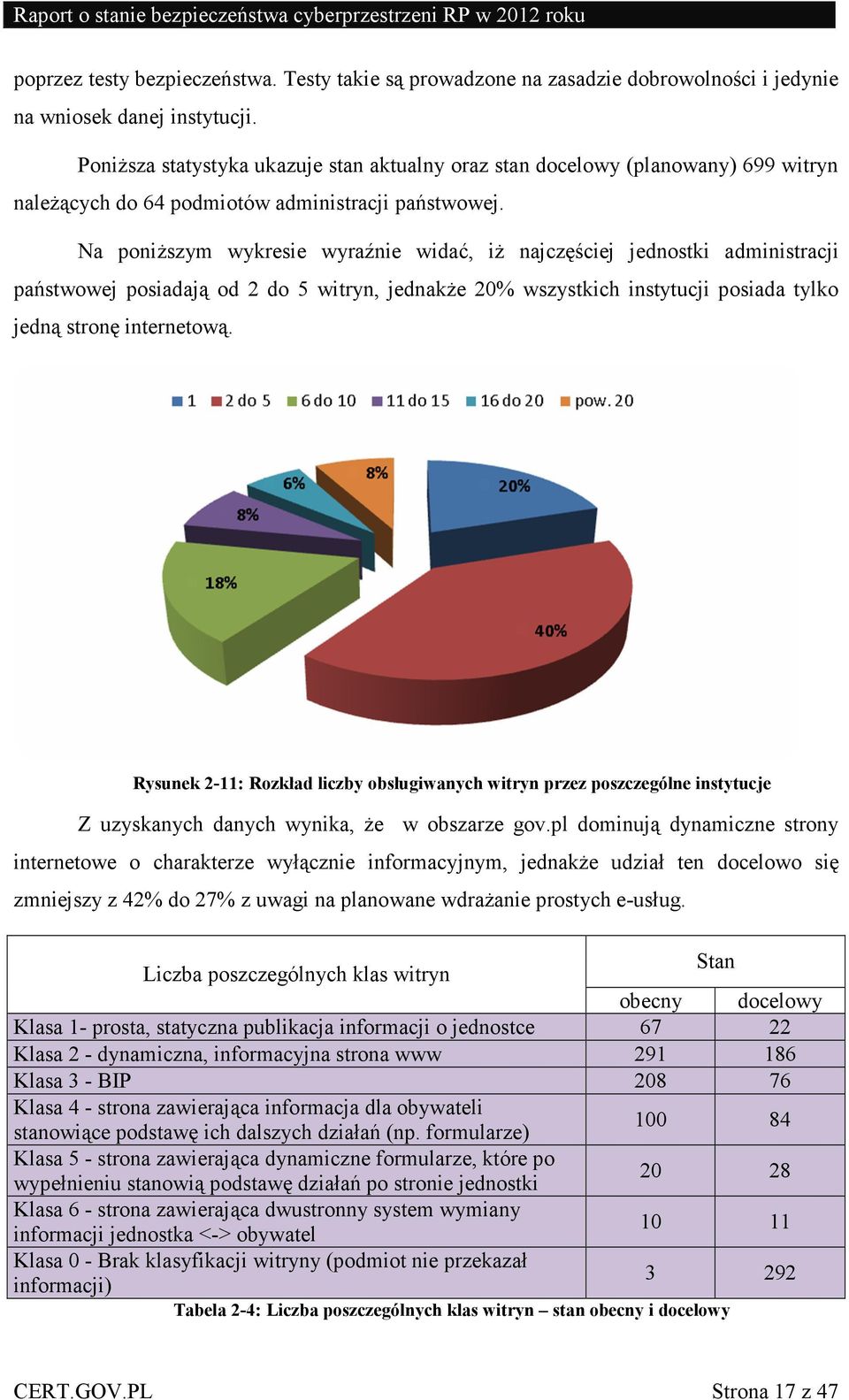 Na poniższym wykresie wyraźnie widać, iż najczęściej jednostki administracji państwowej posiadają od 2 do 5 witryn, jednakże 20% wszystkich instytucji posiada tylko jedną stronę internetową.