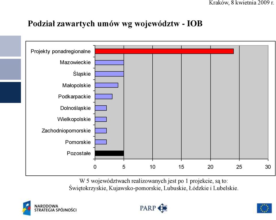 Pomorskie Pozostałe 0 5 10 15 20 25 30 W 5 województwach realizowanych jest po 1