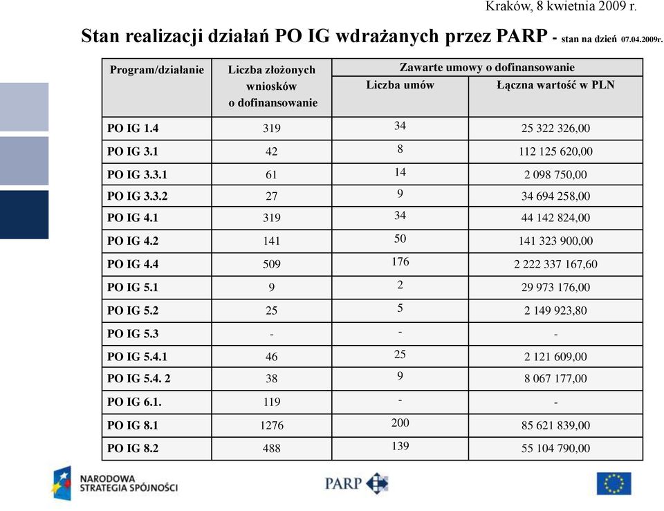 4 319 34 25 322 326,00 PO IG 3.1 42 8 112 125 620,00 PO IG 3.3.1 61 14 2 098 750,00 PO IG 3.3.2 27 9 34 694 258,00 PO IG 4.1 319 34 44 142 824,00 PO IG 4.