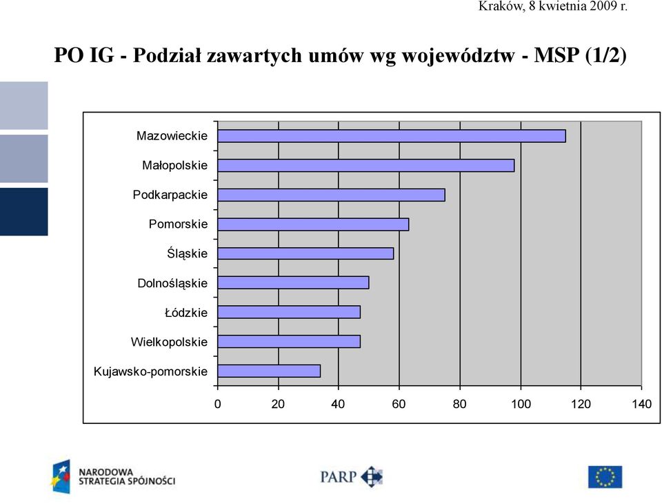 Pomorskie Śląskie Dolnośląskie Łódzkie