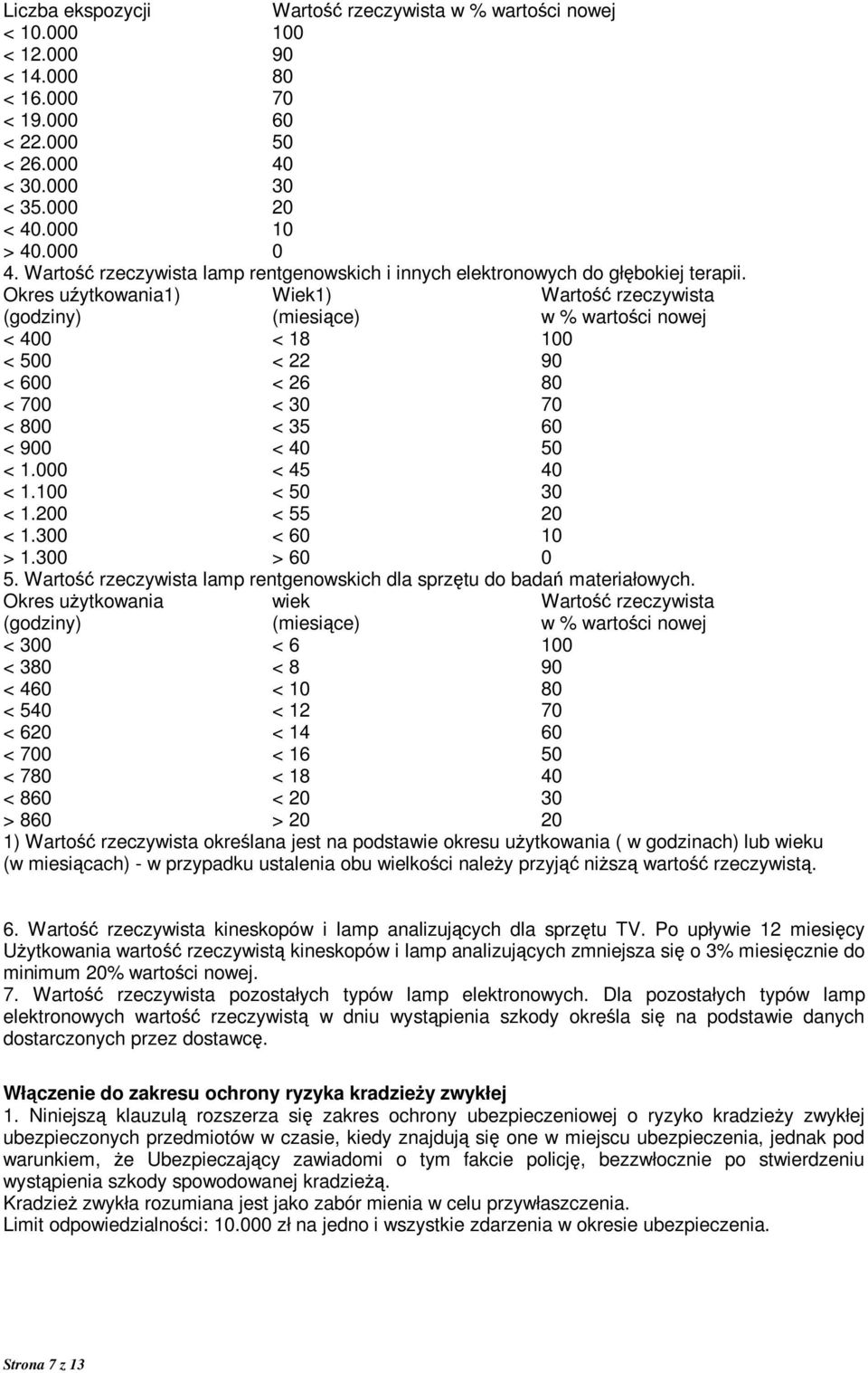 Okres uźytkowania1) Wiek1) Wartość rzeczywista (godziny) (miesiące) w % wartości nowej < 400 < 18 100 < 500 < 22 90 < 600 < 26 80 < 700 < 30 70 < 800 < 35 60 < 900 < 40 50 < 1.000 < 45 40 < 1.