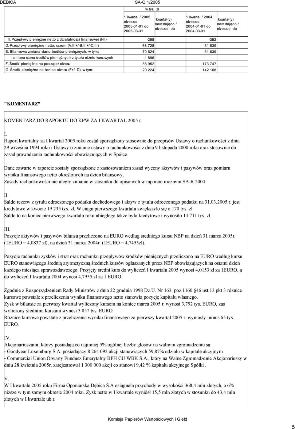 Raport kwartalny za I kwartał 2005 roku został sporządzony stosownie do przepisów Ustawy o rachunkowości z dnia 29 września 1994 roku i Ustawy o zmianie ustawy o rachunkowości z dnia 9 listopada 2000
