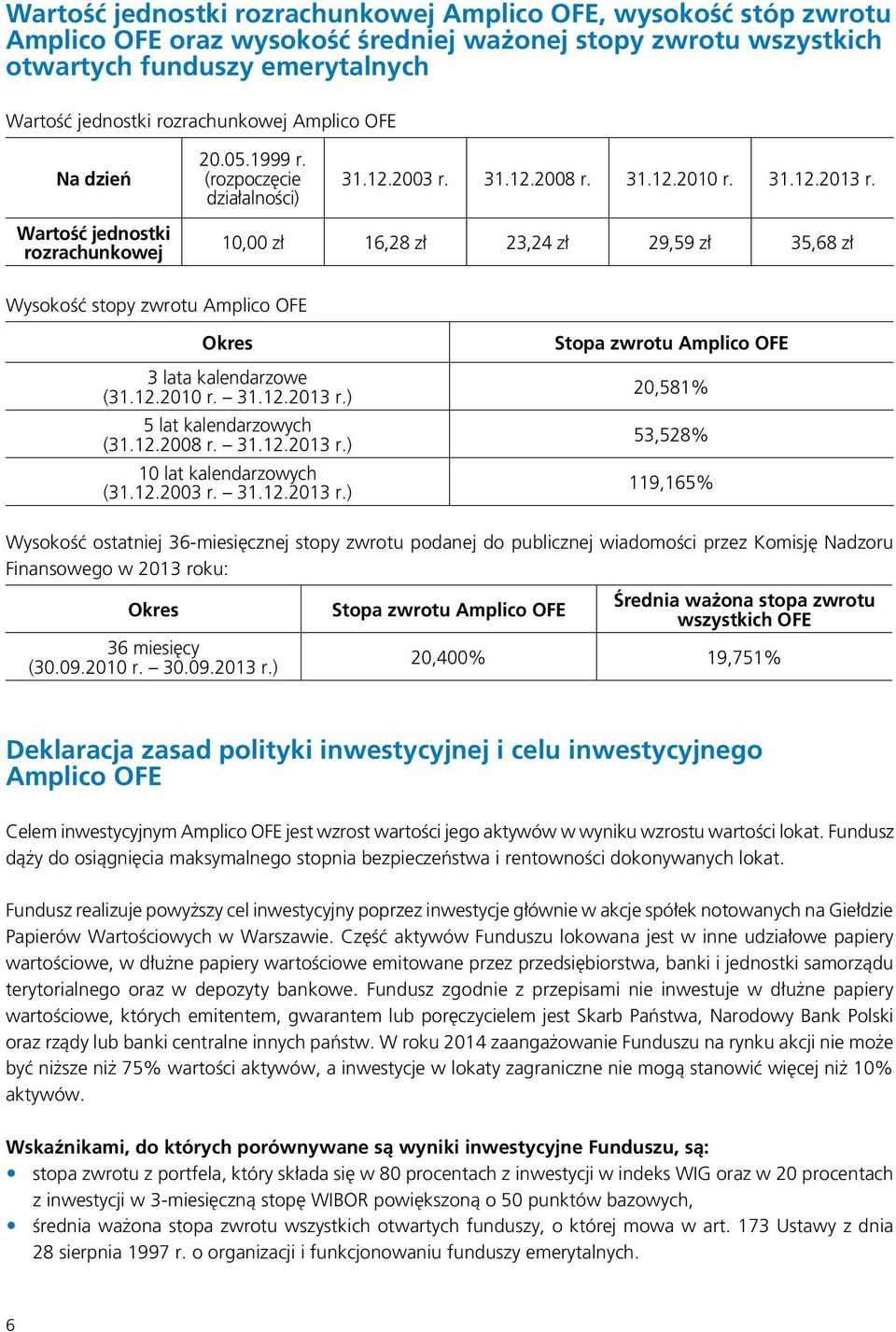 Wartość jednostki rozrachunkowej 10,00 zł 16,28 zł 23,24 zł 29,59 zł 35,68 zł Wysokość stopy zwrotu Amplico OFE Okres 3 lata kalendarzowe (31.12.2010 r. 31.12.2013 r.) 5 lat kalendarzowych (31.12.2008 r.