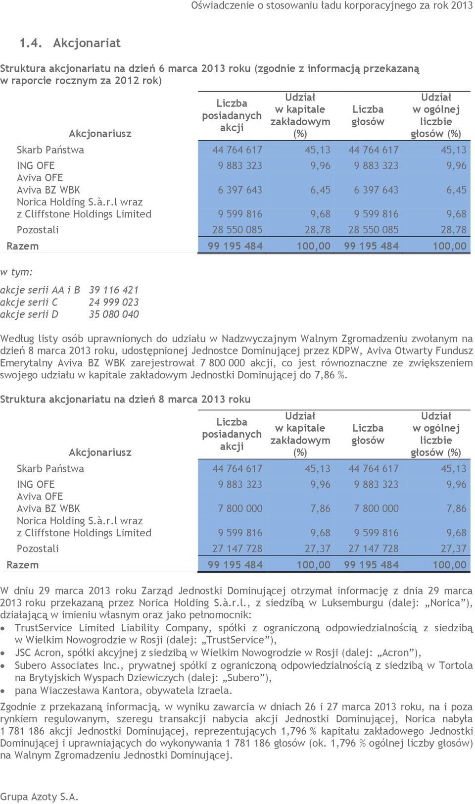 à.r.l wraz z Cliffstone Holdings Limited 9 599 816 9,68 9 599 816 9,68 Pozostali 28 550 085 28,78 28 550 085 28,78 Razem 99 195 484 100,00 99 195 484 100,00 w tym: akcje serii AA i B 39 116 421 akcje