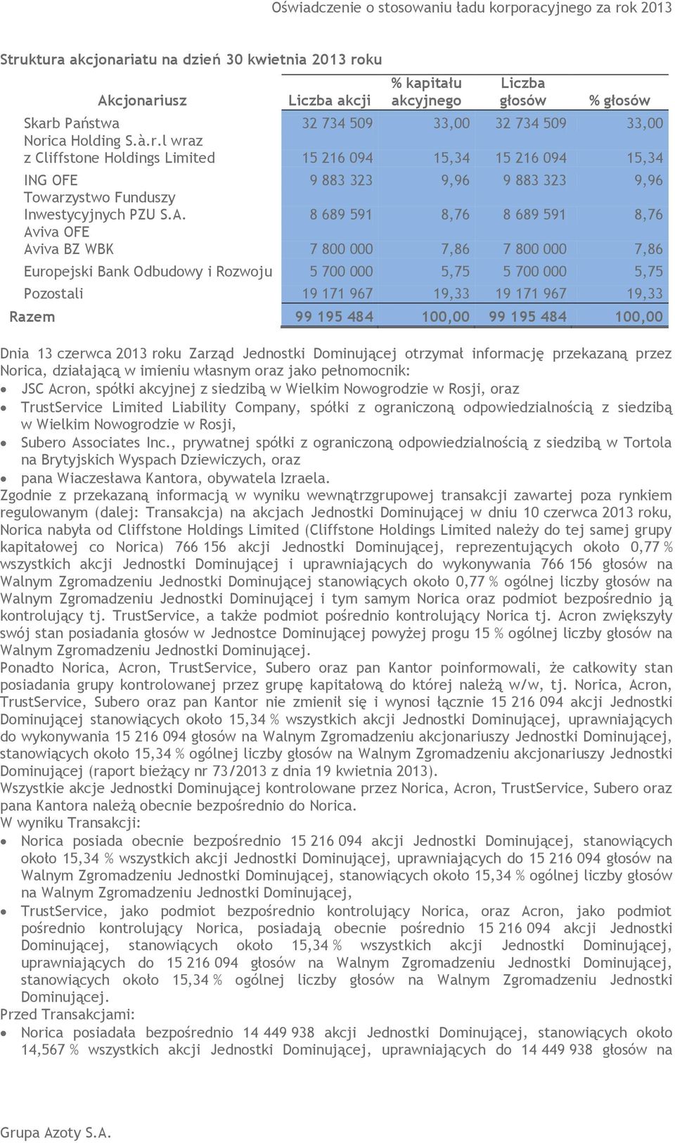 Razem 99 195 484 100,00 99 195 484 100,00 Dnia 13 czerwca 2013 roku Zarząd Jednostki Dominującej otrzymał informację przekazaną przez Norica, działającą w imieniu własnym oraz jako pełnomocnik: JSC