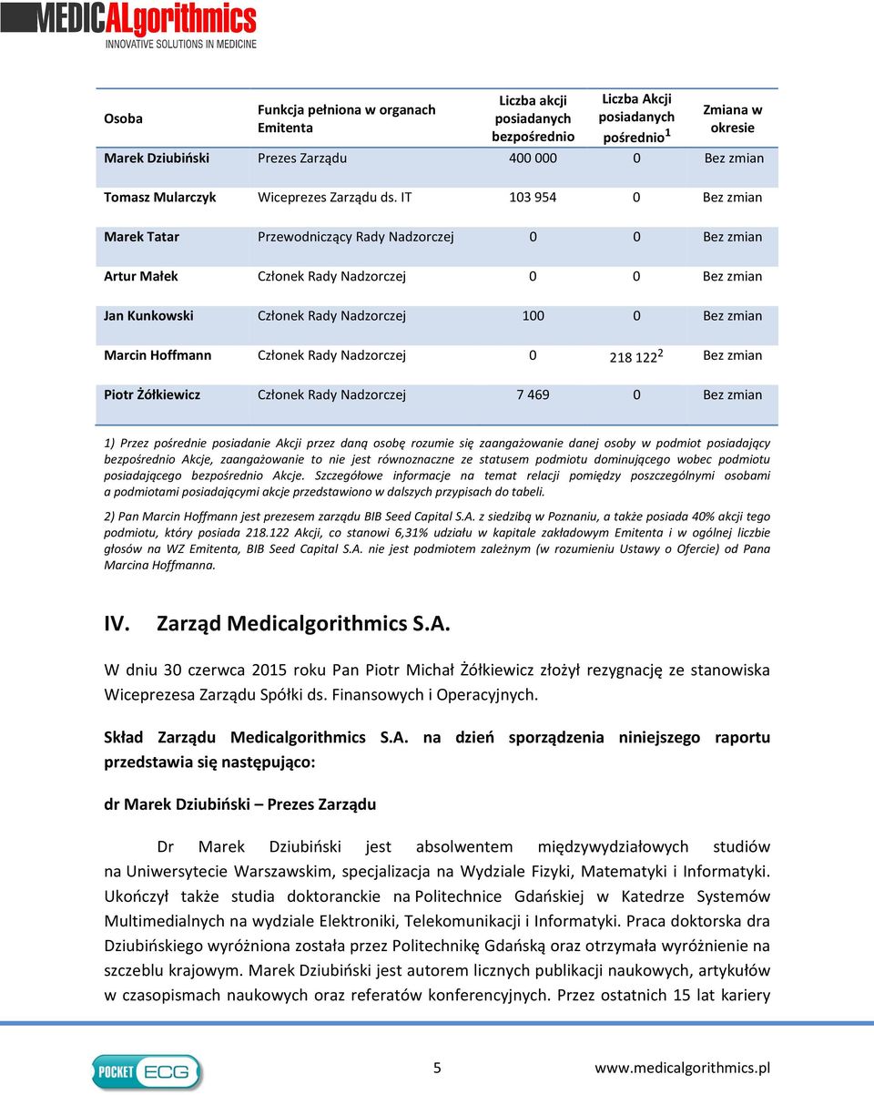 IT 103 954 0 Bez zmian Marek Tatar Przewodniczący Rady Nadzorczej 0 0 Bez zmian Artur Małek Członek Rady Nadzorczej 0 0 Bez zmian Jan Kunkowski Członek Rady Nadzorczej 100 0 Bez zmian Marcin Hoffmann