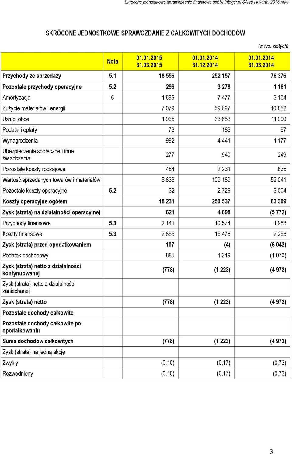 2 296 3 278 1 161 Amortyzacja 6 1 696 7 477 3 154 Zużycie materiałów i energii 7 079 59 697 10 852 Usługi obce 1 965 63 653 11 900 Podatki i opłaty 73 183 97 Wynagrodzenia 992 4 441 1 177