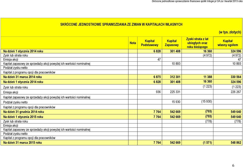 wartości nominalnej 10 893 10 893 Podział zysku netto Kapitał z programu opcji dla pracowników Na dzień 31 marca 2014 roku 6 875 312 301 11 388 330 564 Na dzień 1 stycznia 2014 roku 6 828 301 408 16