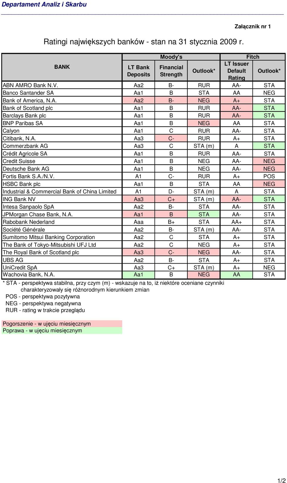 A. Aa3 C- RUR A+ STA Commerzbank AG Aa3 C STA (m) A STA Crédit Agricole SA Aa1 B RUR AA- STA Credit Suisse Aa1 B NEG AA- NEG Deutsche Bank AG Aa1 B NEG AA- NEG Fortis Bank S.A./N.V.