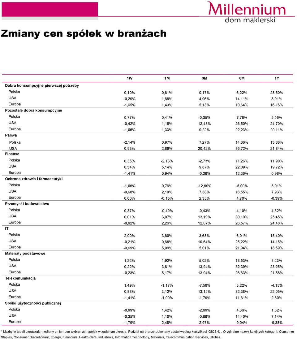 0,93% 2,86% 20,42% 36,72% 21,84% Finanse Polska 0,35% -2,13% -2,73% 11,26% 11,90% USA 0,34% 5,14% 9,87% 22,09% 19,72% Europa -1,41% 0,94% -0,26% 12,36% 0,98% Ochrona zdrowia i farmaceutyki Polska