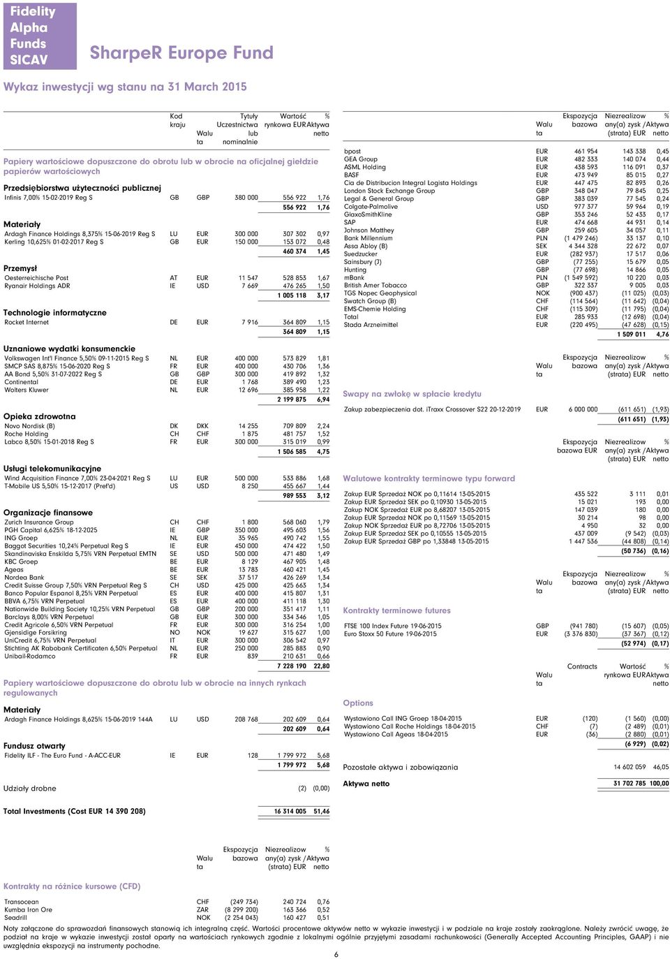 1,76 556 922 1,76 Materiały Ardagh Finance Holdings 8,375% 15-06-2019 Reg S LU EUR 300 000 307 302 0,97 Kerling 10,625% 01-02-2017 Reg S GB EUR 150 000 153 072 0,48 460 374 1,45 Przemysł