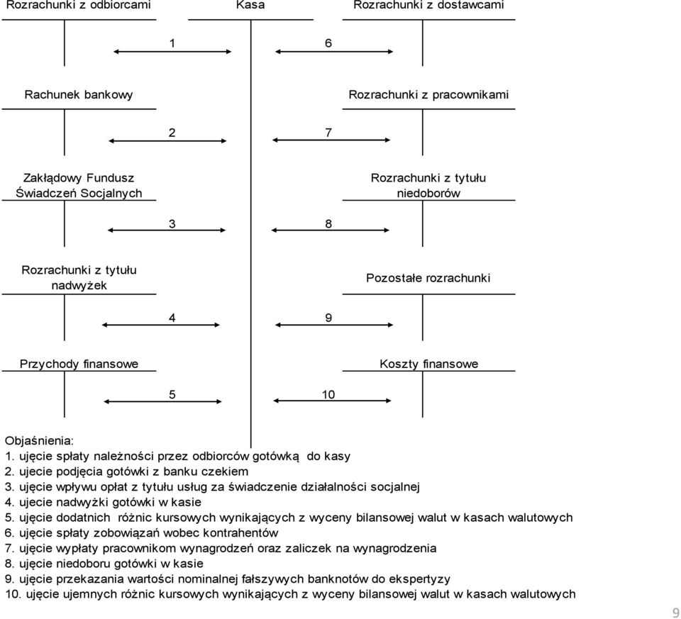 ujecie podjęcia gotówki z banku czekiem 3. ujęcie wpływu opłat z tytułu usług za świadczenie działalności socjalnej 4. ujecie nadwyżki gotówki w kasie 5.