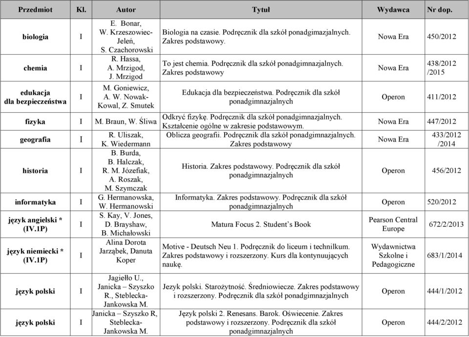 Jones, D. Brayshaw, B. Michałowski Alina Dorota Jarząbek, Danuta Koper Jagiełło U., Janicka Szyszko R., Steblecka- Jankowska M. Janicka Szyszko R, Steblecka- Jankowska M. Biologia na czasie.