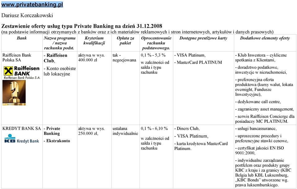 - Raiffeisen Club, - Konto osobiste lub lokacyjne KREDYT BANK SA - Private - Ekstrakonto 400.000 zł 250.