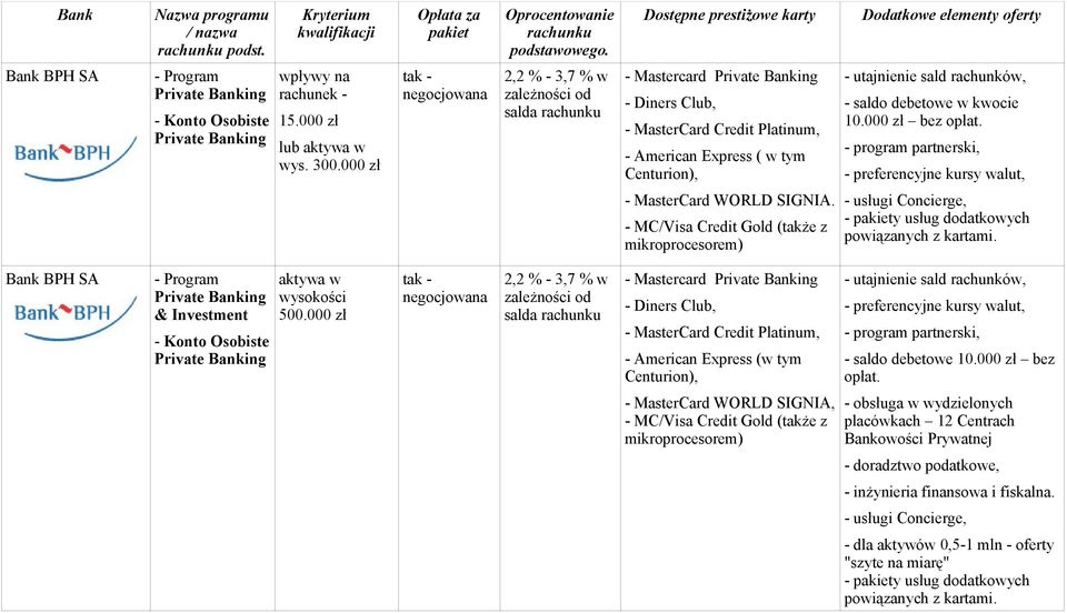 - program partnerski, - preferencyjne kursy walut, - MasterCard WORLD SIGNIA. - MC/Visa Credit Gold (także z mikroprocesorem) - usługi Concierge, - y usług dodatkowych powiązanych z kartami.