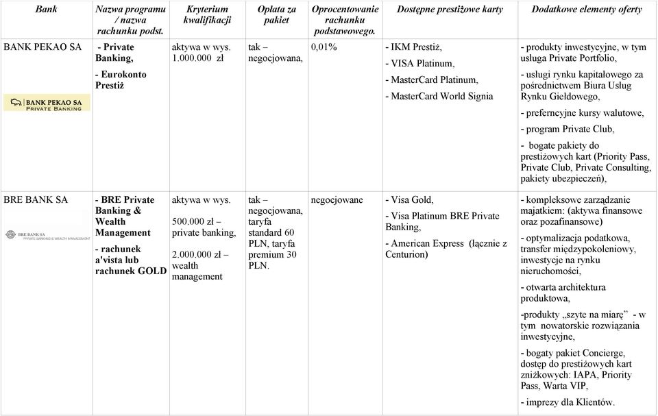 Rynku Giełdowego, - preferncyjne kursy walutowe, - program Private Club, - bogate y do prestiżowych kart (Priority Pass, Private Club, Private Consulting, y ubezpieczeń), BRE BANK SA - BRE Private &