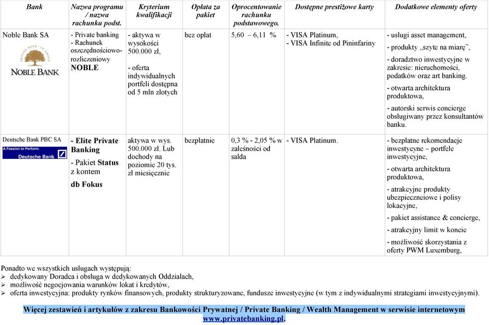 w zakresie: nieruchomości, podatków oraz art banking. - autorski serwis concierge obsługiwany przez konsultantów banku. Deutsche Bank PBC SA - Elite Private - Pakiet Status z kontem db Fokus 500.