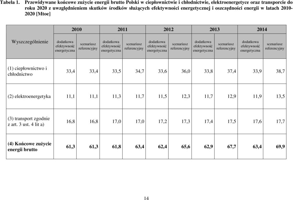 energetycznej i oszczędności energii w latach 2010-2020 [Mtoe] 2010 2011 2012 2013 2014 Wyszczególnienie dodatkowa efektywność energetyczna scenariusz referencyjny dodatkowa efektywność energetyczna