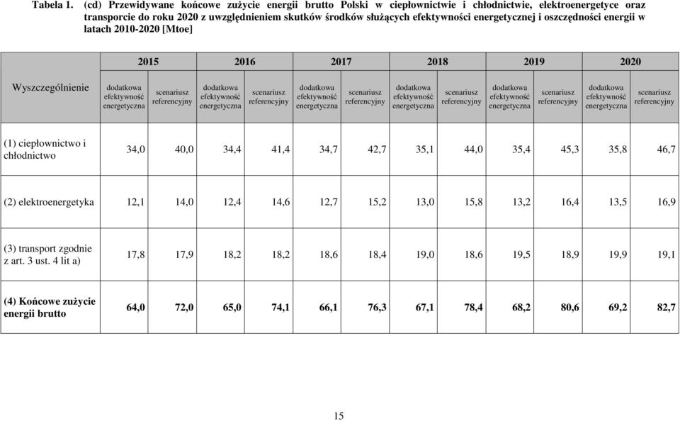 energetycznej i oszczędności energii w latach 2010-2020 [Mtoe] 2015 2016 2017 2018 2019 2020 Wyszczególnienie dodatkowa efektywność energetyczna scenariusz referencyjny dodatkowa efektywność