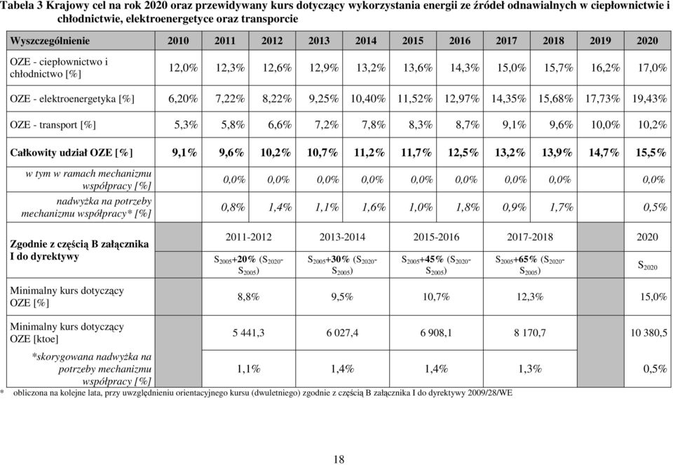 8,22% 9,25% 10,40% 11,52% 12,97% 14,35% 15,68% 17,73% 19,43% OZE - transport [%] 5,3% 5,8% 6,6% 7,2% 7,8% 8,3% 8,7% 9,1% 9,6% 10,0% 10,2% Całkowity udział OZE [%] 9,1% 9,6% 10,2% 10,7% 11,2% 11,7%