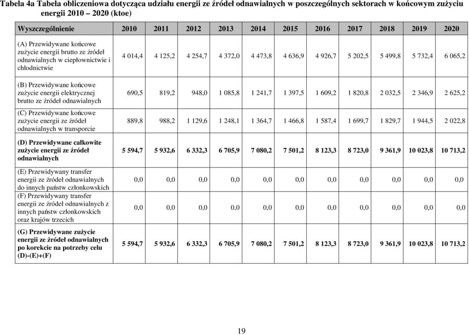 odnawialnych (C) Przewidywane końcowe zuŝycie energii ze źródeł odnawialnych w transporcie (D) Przewidywane całkowite zuŝycie energii ze źródeł odnawialnych (E) Przewidywany transfer energii ze