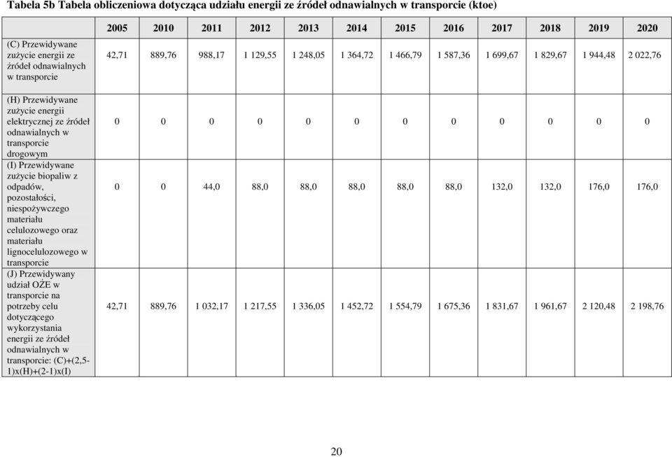 transporcie (J) Przewidywany udział OŹE w transporcie na potrzeby celu dotyczącego wykorzystania energii ze źródeł odnawialnych w transporcie: (C)+(2,5-1)x(H)+(2-1)x(I) 2005 2010 2011 2012 2013 2014