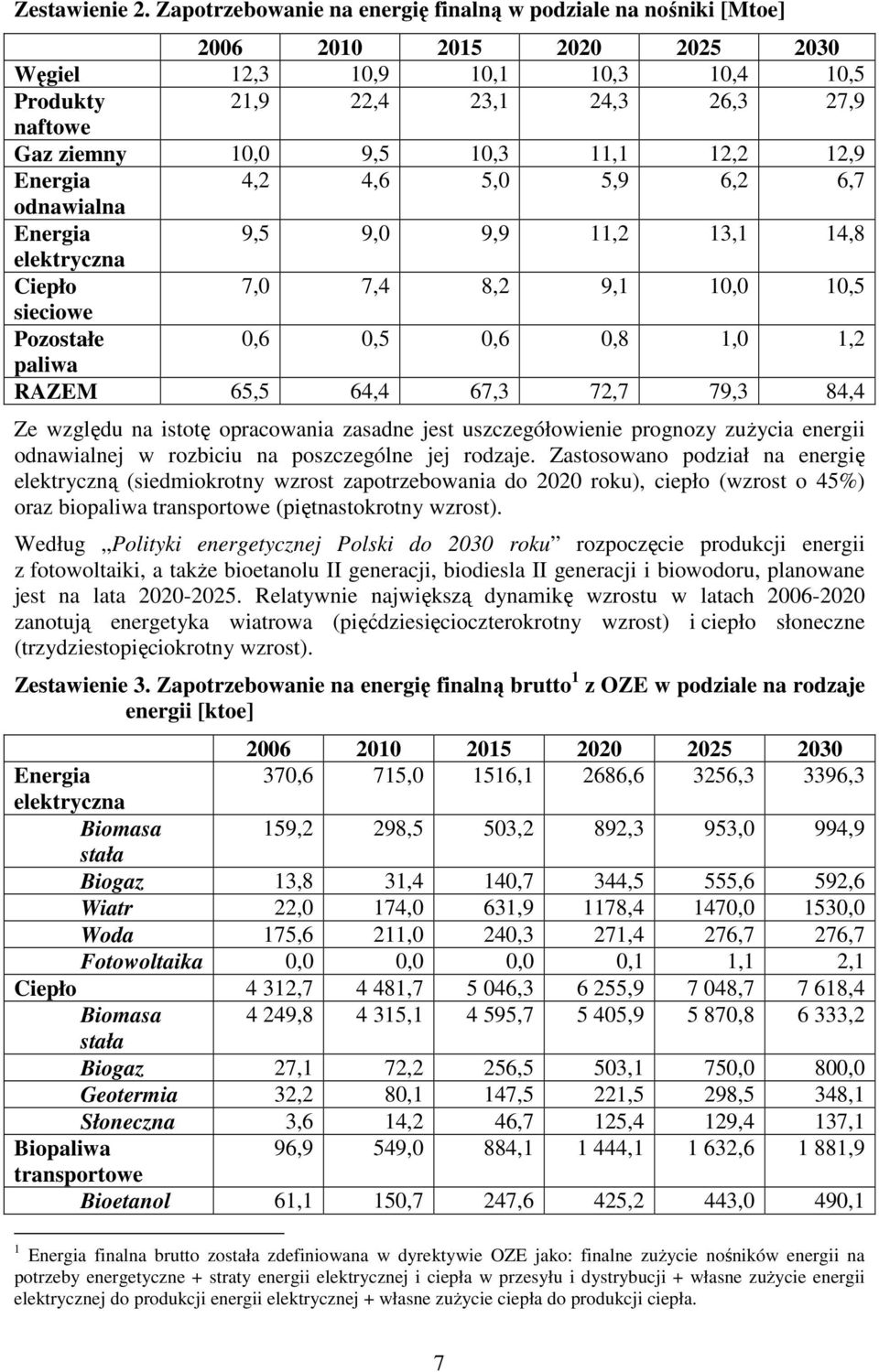 10,3 11,1 12,2 12,9 Energia 4,2 4,6 5,0 5,9 6,2 6,7 odnawialna Energia 9,5 9,0 9,9 11,2 13,1 14,8 elektryczna Ciepło 7,0 7,4 8,2 9,1 10,0 10,5 sieciowe Pozostałe 0,6 0,5 0,6 0,8 1,0 1,2 paliwa RAZEM