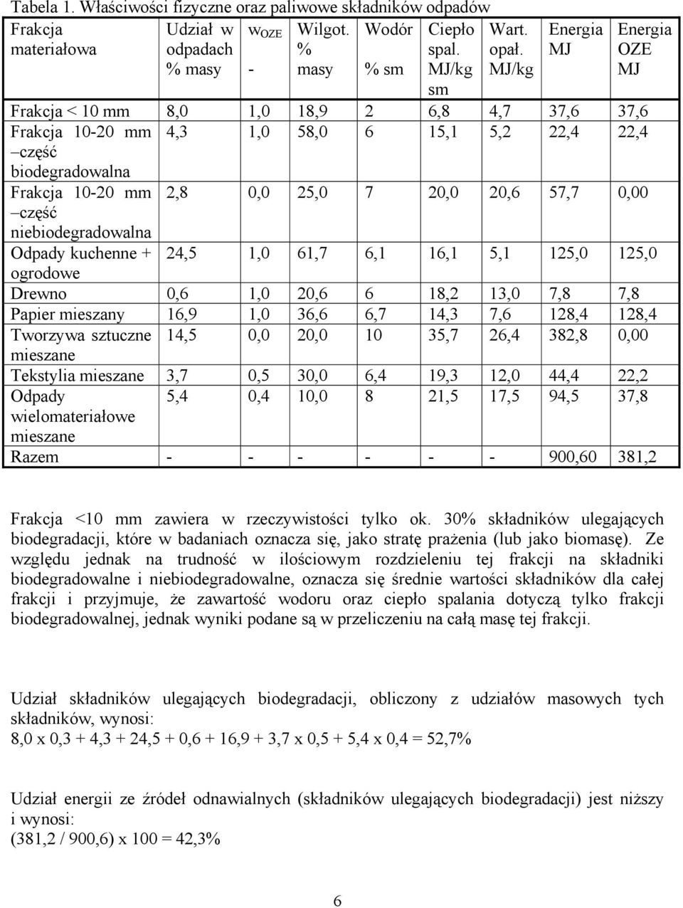 0,0 25,0 7 20,0 20,6 57,7 0,00 Odpady kuchenne + 24,5 1,0 61,7 6,1 16,1 5,1 125,0 125,0 ogrodowe Drewno 0,6 1,0 20,6 6 18,2 13,0 7,8 7,8 Papier mieszany 16,9 1,0 36,6 6,7 14,3 7,6 128,4 128,4