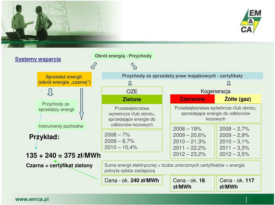 śółte (gaz) Przedsiębiorstwa wytwórcze i/lub obrotu, sprzedające energie do odbiorców kocowych 2008 19% 2009 20,6% 2010 21,3% 2011 22,2% 2012 23,2% 2008 2,7% 2009 2,9% 2010 3,1% 2011