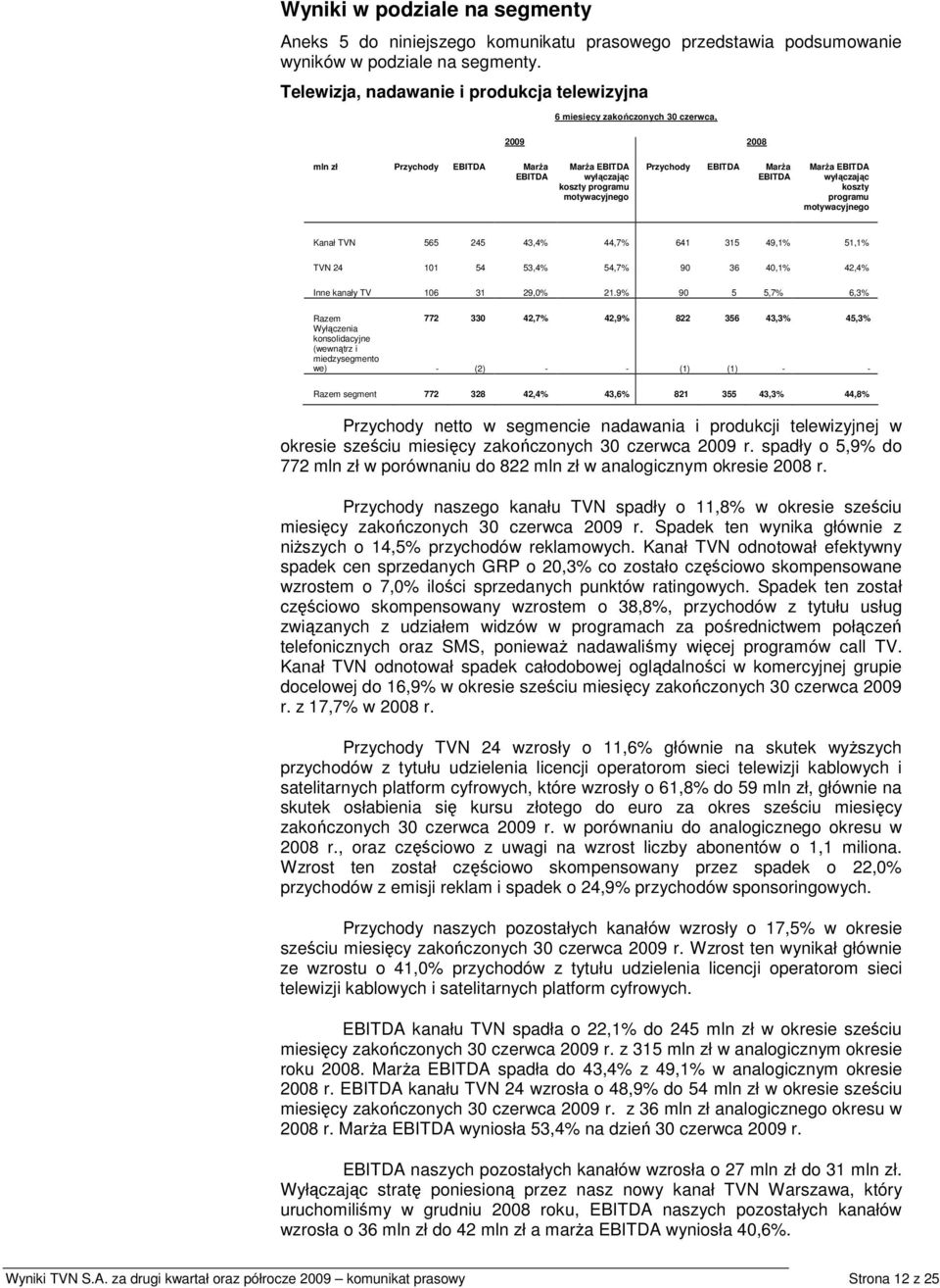 wyłączając koszty programu motywacyjnego Kanał TVN 565 245 43,4% 44,7% 641 315 49,1% 51,1% TVN 24 101 54 53,4% 54,7% 90 36 40,1% 42,4% Inne kanały TV 106 31 29,0% 21.