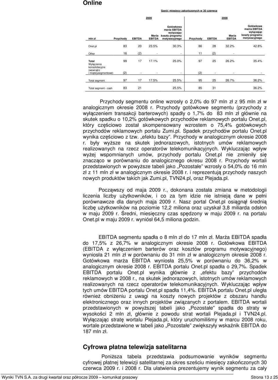 4% Wyłączenia konsolidacyjne (wewnątrz i międzysegmentowe) (2) - - - (2) - - - Total segment 97 17 17.5% 25.5% 95 25 26.7% 36.2% 