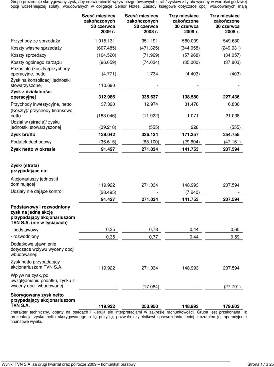 191 580.009 549.630 Koszty własne sprzedaŝy (607.485) (471.325) (344.058) (249.931) Koszty sprzedaŝy (104.520) (71.929) (57.968) (34.057) Koszty ogólnego zarządu (96.059) (74.034) (35.000) (37.