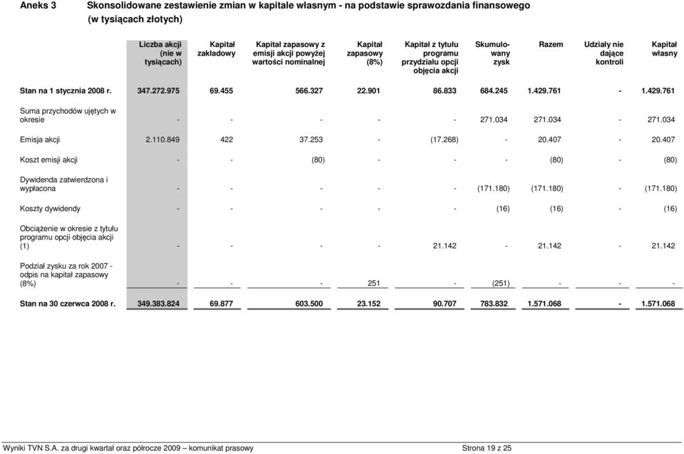 2008 r. 347.272.975 69.455 566.327 22.901 86.833 684.245 1.429.761-1.429.761 Suma przychodów ujętych w okresie - - - - - 271.034 271.034-271.034 Emisja akcji 2.110.849 422 37.253 - (17.268) - 20.