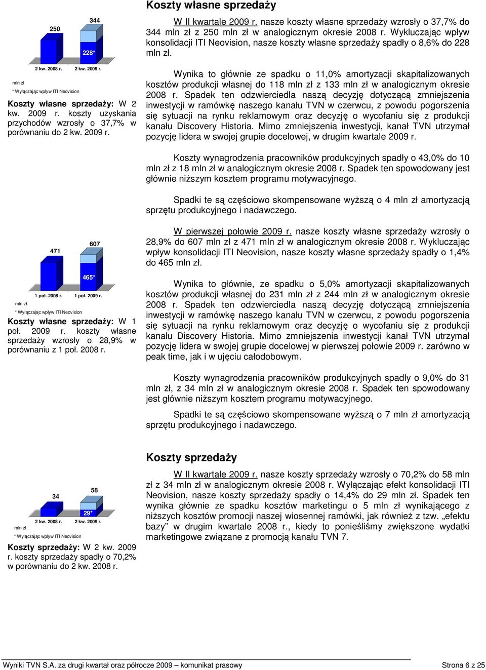 2009 r. Wynika to głównie ze spadku o 11,0% amortyzacji skapitalizowanych kosztów produkcji własnej do 118 z 133 w analogicznym okresie 2008 r.