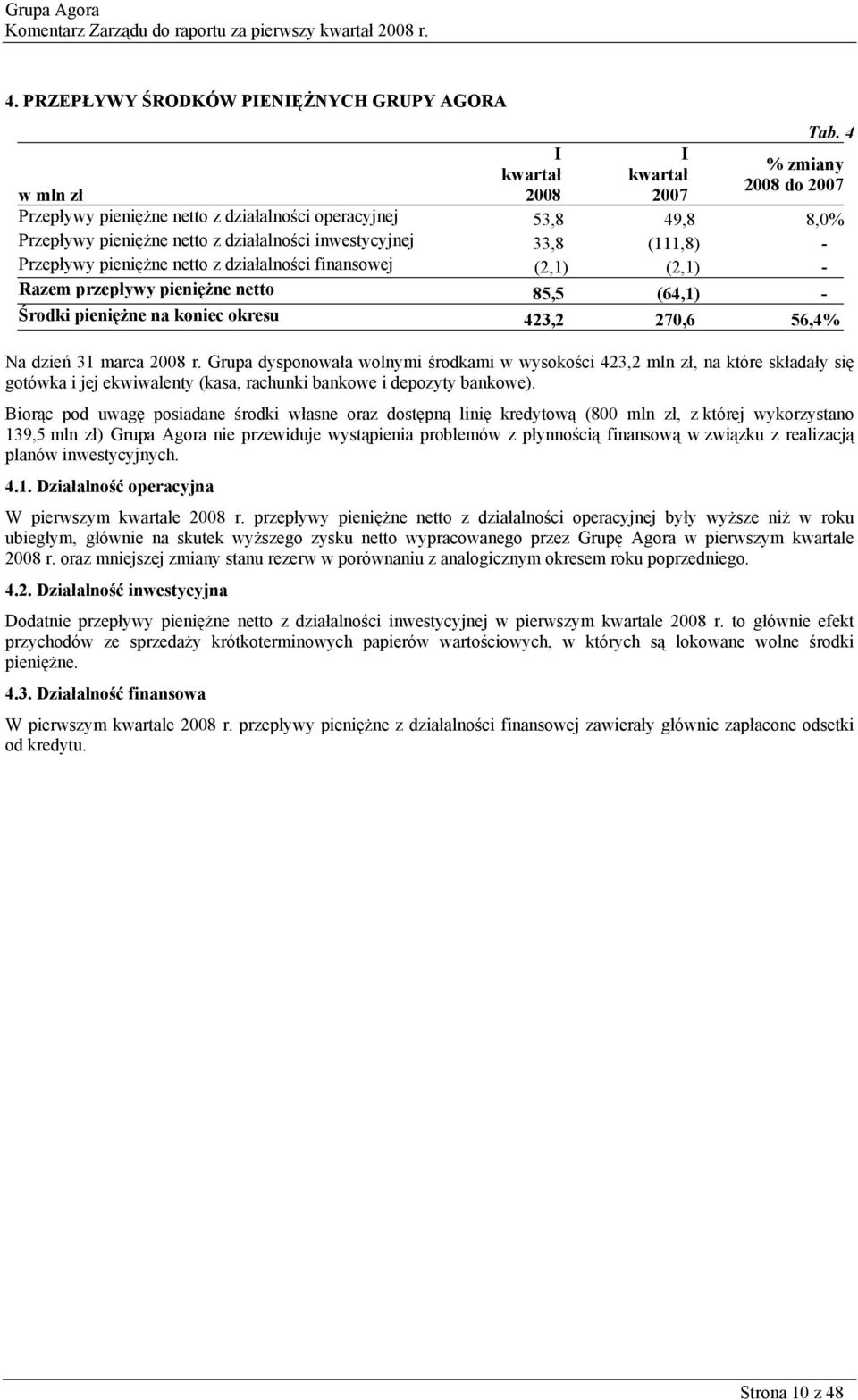 działalności finansowej (2,1) (2,1) - Razem przepływy pieniężne netto 85,5 (64,1) - Środki pieniężne na koniec okresu 423,2 270,6 56,4% Na dzień 31 marca 2008 r.