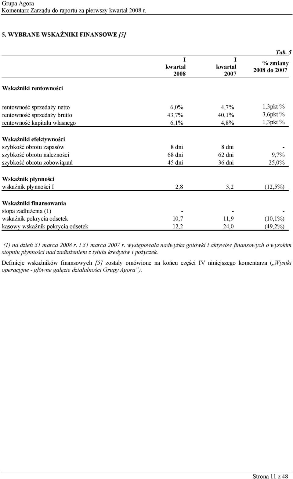 efektywności szybkość obrotu zapasów 8 dni 8 dni - szybkość obrotu należności 68 dni 62 dni 9,7% szybkość obrotu zobowiązań 45 dni 36 dni 25,0% Wskaźnik płynności wskaźnik płynności I 2,8 3,2 (12,5%)