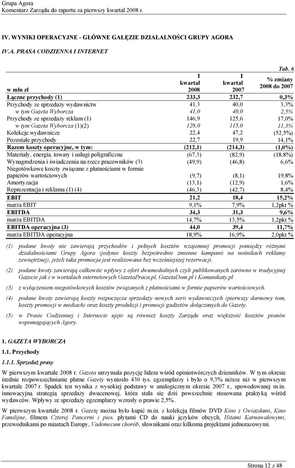 125,6 17,0% w tym Gazeta Wyborcza (1)(2) 128,0 115,0 11,3% Kolekcje wydawnicze 22,4 47,2 (52,5%) Pozostałe przychody 22,7 19,9 14,1% Razem koszty operacyjne, w tym: (212,1) (214,3) (1,0%) Materiały,