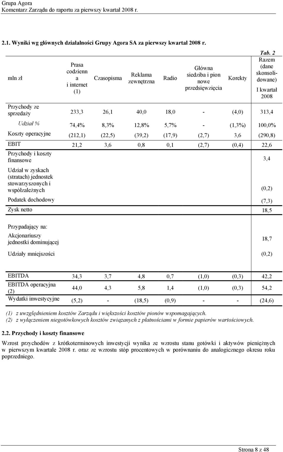 2 Razem (dane skonsolidowane) I kwartał 2008 Przychody ze sprzedaży 233,3 26,1 40,0 18,0 - (4,0) 313,4 Udział % 74,4% 8,3% 12,8% 5,7% - (1,3%) 100,0% Koszty operacyjne (212,1) (22,5) (39,2) (17,9)