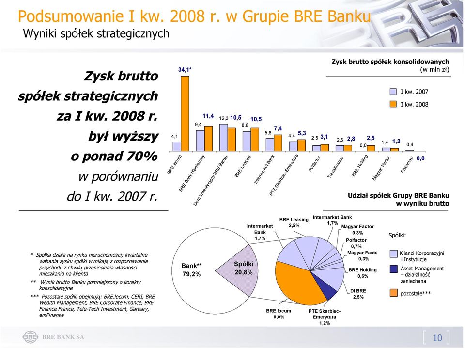 locum 11,4 12,3 10,5 10,5 9,4 8,8 7,4 5,8 4,4 BRE Bank Hipoteczny Dom Inwestycyjny BRE Banku BRE Leasing Intermarket Bank PTE Skarbiec-Emerytura 5,3 2,5 3,1 Polfactor 2,6 Transfinance 2,8 2,5 1,4 1,2