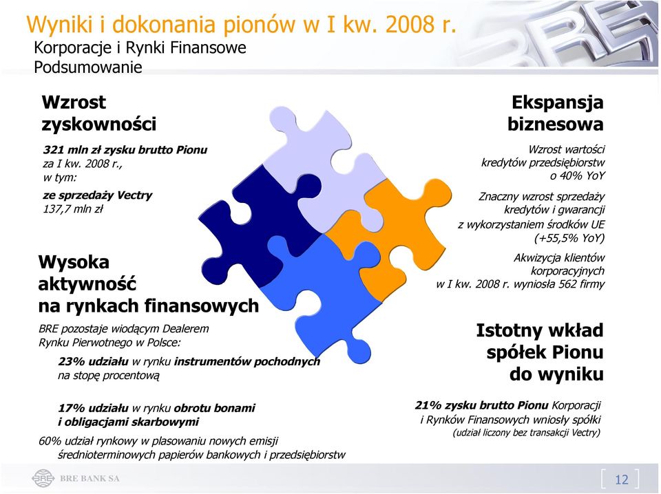 , w tym: ze sprzedaży Vectry 137,7 mln zł Wysoka aktywność na rynkach finansowych BRE pozostaje wiodącym Dealerem Rynku Pierwotnego w Polsce: 23% udziału w rynku instrumentów pochodnych na stopę