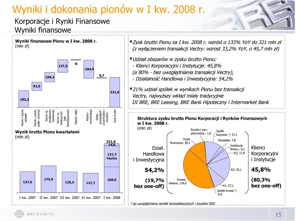 (mln zł) Zysk brutto Pionu za I kw. 2008 r.