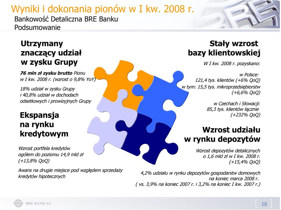 (wzrost o 9,8% YoY) 18% udział w zysku Grupy i 40,8% udział w dochodach odsetkowych i prowizyjnych Grupy Ekspansja na rynku kredytowym Wzrost portfela kredytów ogółem do poziomu 14,9 mld zł (+13,8%