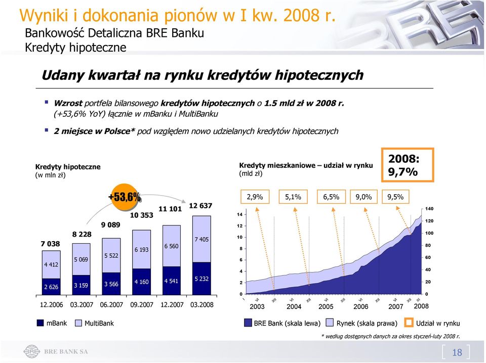 (+53,6% YoY) łącznie w mbanku i MultiBanku 2 miejsce w Polsce* pod względem nowo udzielanych kredytów hipotecznych Kredyty hipoteczne (w mln zł) Kredyty mieszkaniowe udział w rynku (mld zł) 2008: