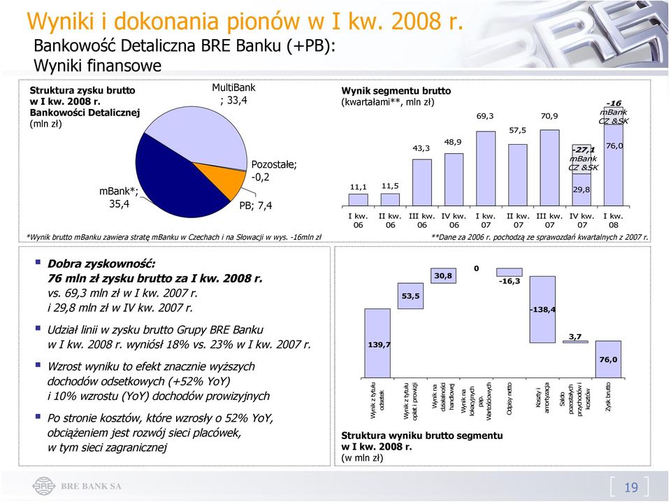 Bankowości Detalicznej (mln zł) mbank*; 35,4 MultiBank ; 33,4 Pozostałe; -0,2 PB; 7,4 *Wynik brutto mbanku zawiera stratę mbanku w Czechach i na Słowacji w wys.