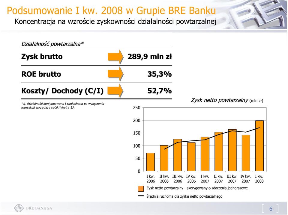 289,9 mln złz 35,3% Koszty/ Dochody (C/I) * tj.