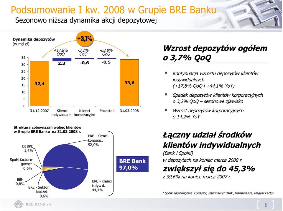 5 0 32,4 33,6 31.12.2007 Klienci indywidualni Klienci korporacyjni Pozostali 31.03.