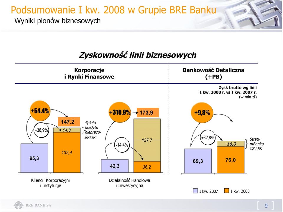 Bankowość Detaliczna (+PB) Zysk brutto wg linii I kw. 2008 r. vs I kw. 2007 r. (w mln zł) +54.