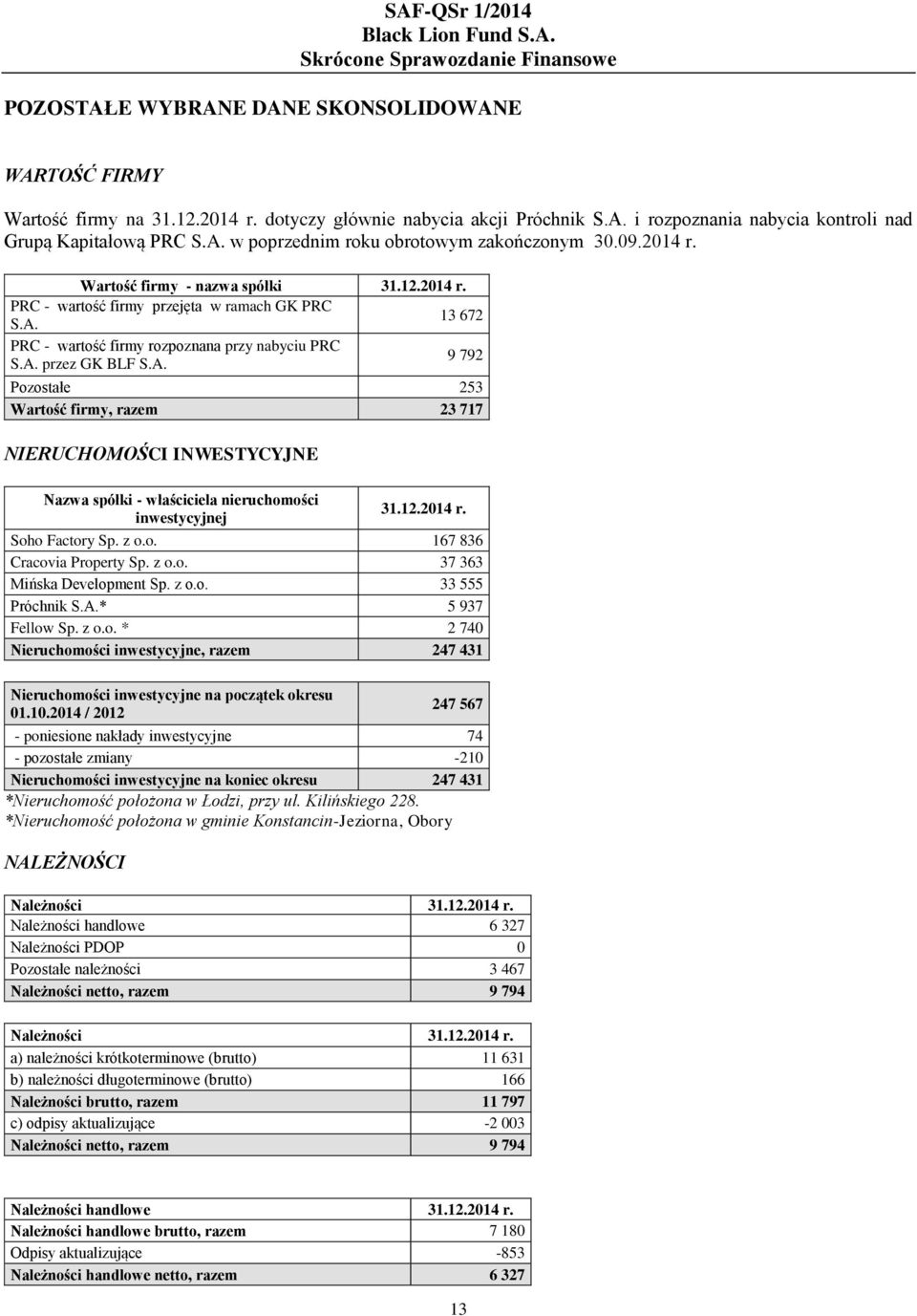 A. przez GK BLF S.A. 9 792 Pozostałe 253 Wartość firmy, razem 23 717 NIERUCHOMOŚCI INWESTYCYJNE Nazwa spółki - właściciela nieruchomości inwestycyjnej 31.12.2014 r. Soho Factory Sp. z o.o. 167 836 Cracovia Property Sp.