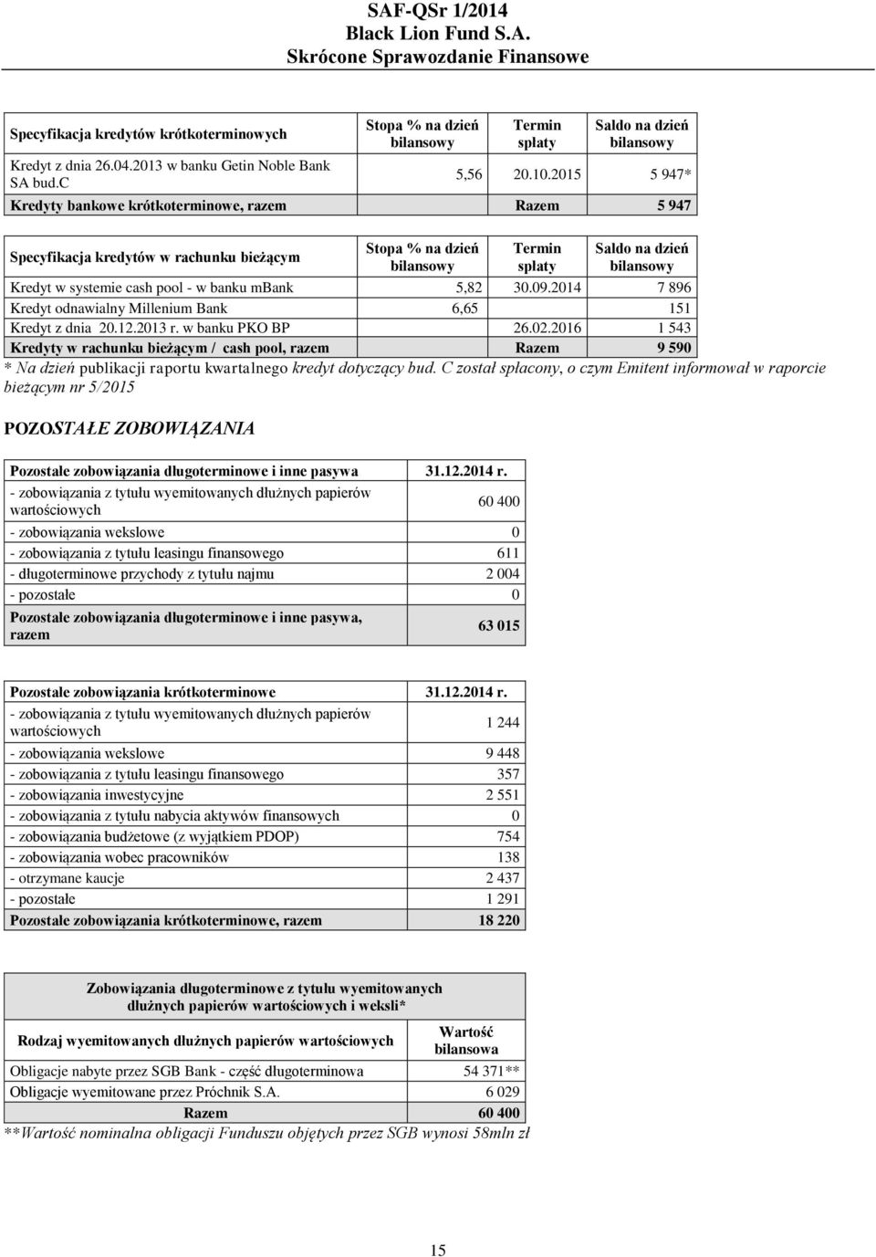 2015 5 947* Kredyty bankowe krótkoterminowe, razem Razem 5 947 Specyfikacja kredytów w rachunku bieżącym Stopa % na dzień bilansowy Termin spłaty Saldo na dzień bilansowy Kredyt w systemie cash pool